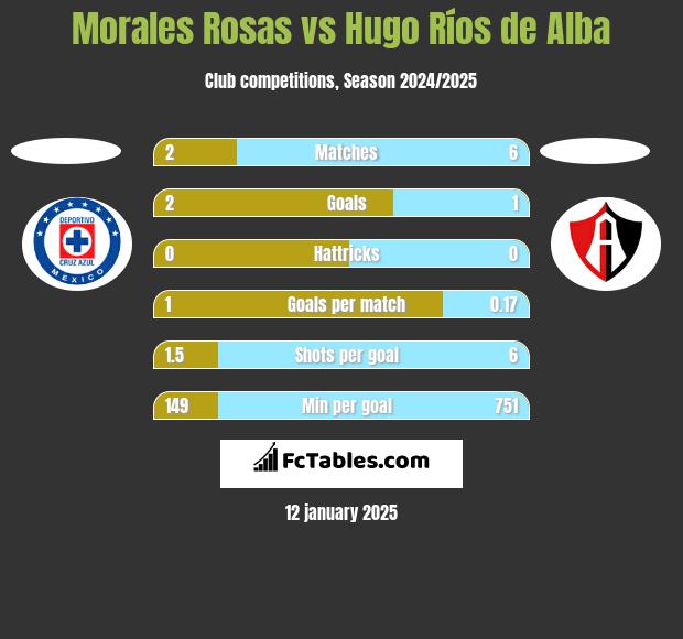 Morales Rosas vs Hugo Ríos de Alba h2h player stats