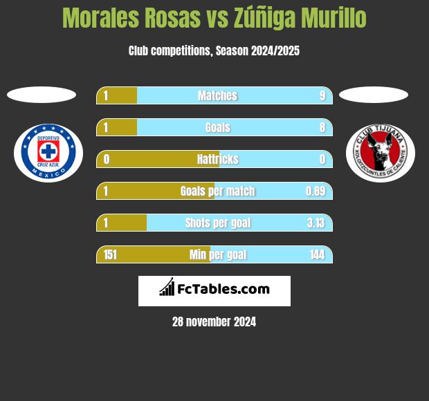 Morales Rosas vs Zúñiga Murillo h2h player stats