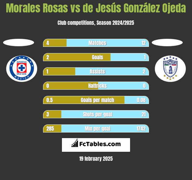 Morales Rosas vs de Jesús González Ojeda h2h player stats