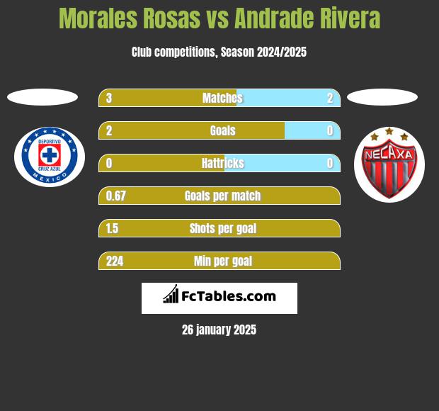 Morales Rosas vs Andrade Rivera h2h player stats