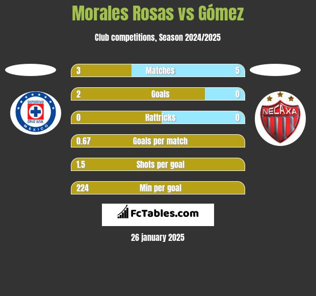 Morales Rosas vs Gómez h2h player stats