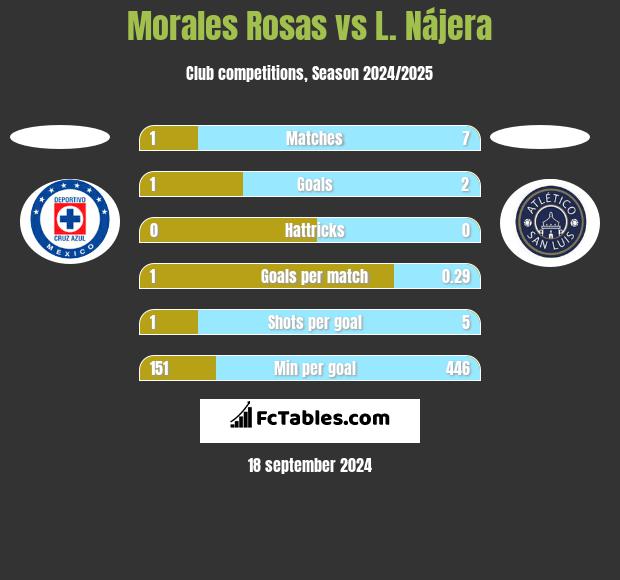 Morales Rosas vs L. Nájera h2h player stats