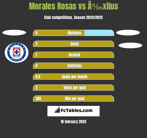 Morales Rosas vs Ã‰xilus h2h player stats