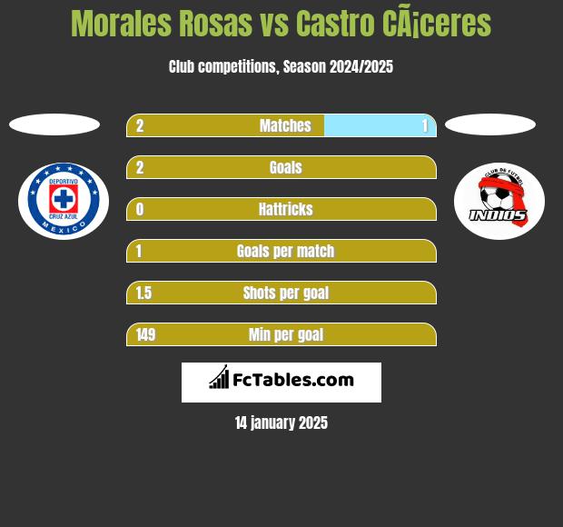 Morales Rosas vs Castro CÃ¡ceres h2h player stats