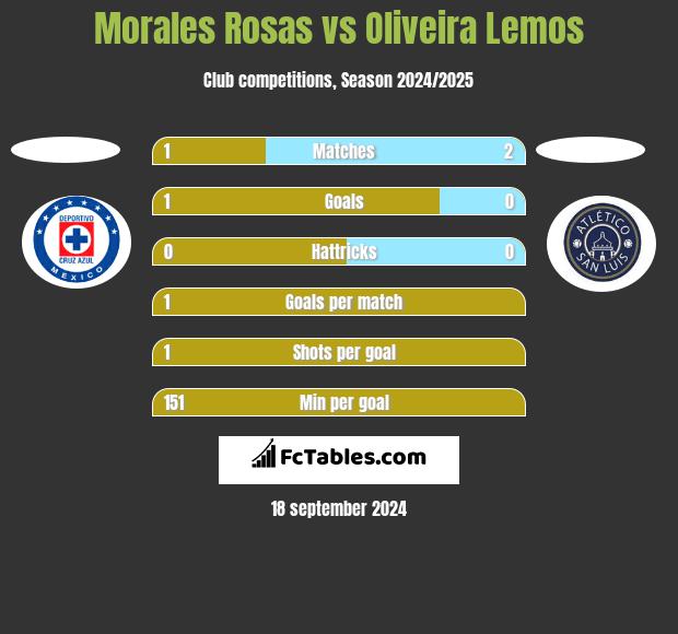 Morales Rosas vs Oliveira Lemos h2h player stats