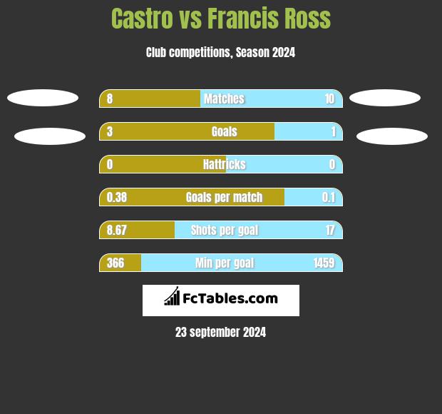 Castro vs Francis Ross h2h player stats