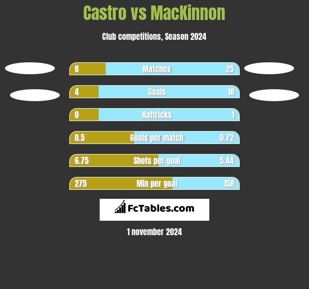 Castro vs MacKinnon h2h player stats