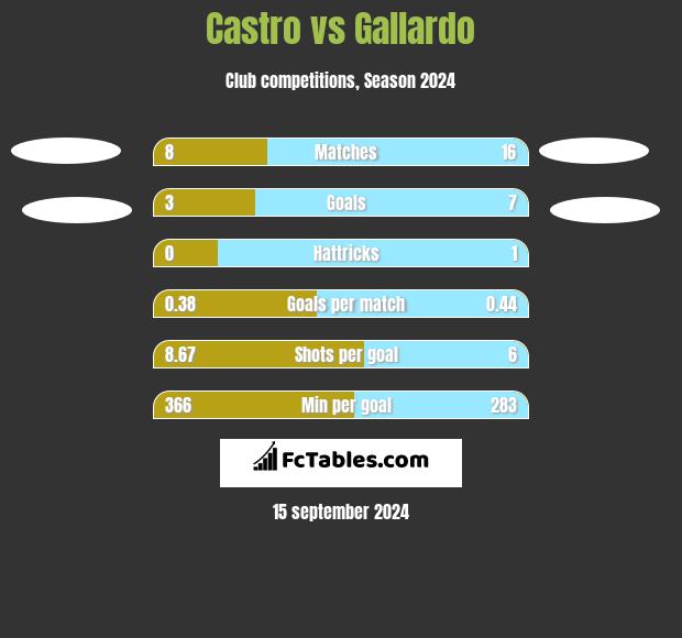 Castro vs Gallardo h2h player stats