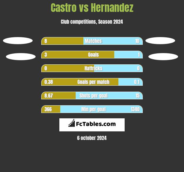 Castro vs Hernandez h2h player stats