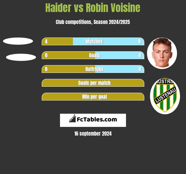 Haider vs Robin Voisine h2h player stats