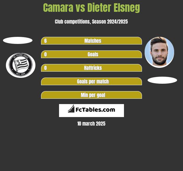 Camara vs Dieter Elsneg h2h player stats