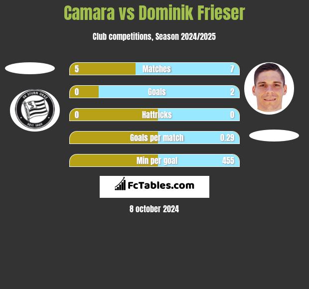 Camara vs Dominik Frieser h2h player stats