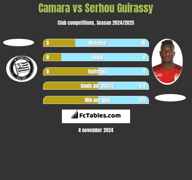 Camara vs Serhou Guirassy h2h player stats