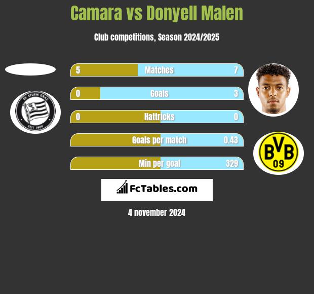 Camara vs Donyell Malen h2h player stats