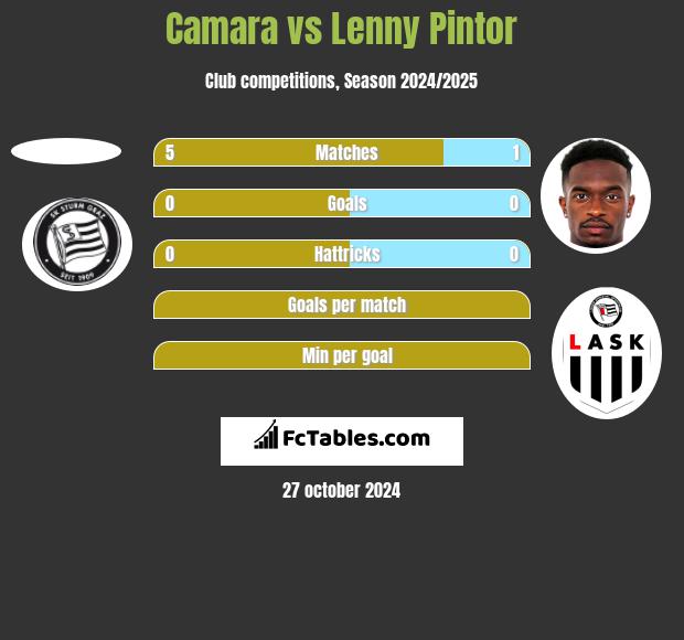 Camara vs Lenny Pintor h2h player stats