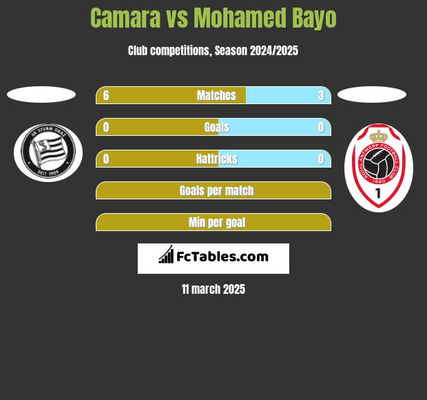 Camara vs Mohamed Bayo h2h player stats