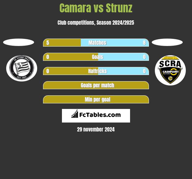 Camara vs Strunz h2h player stats