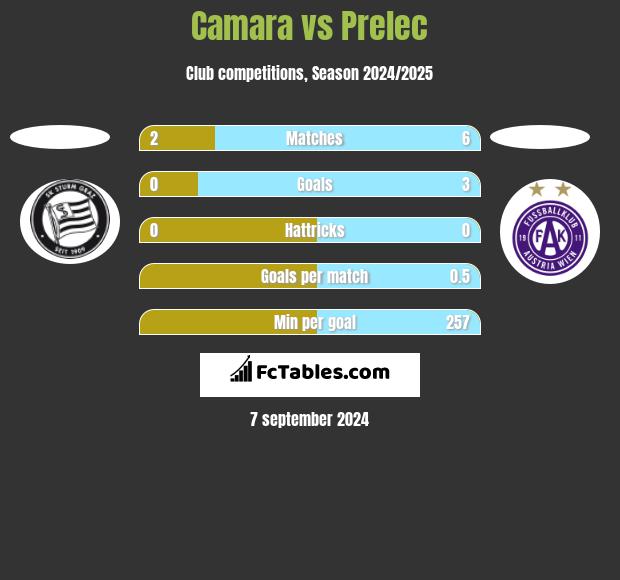 Camara vs Prelec h2h player stats