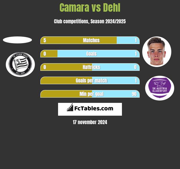 Camara vs Dehl h2h player stats