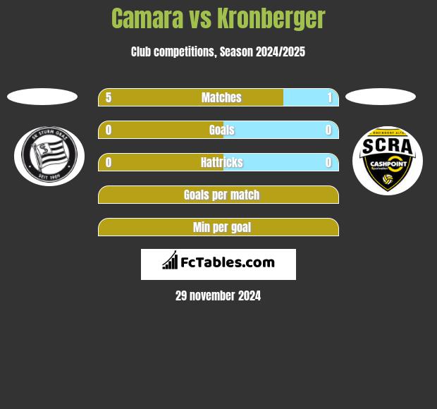 Camara vs Kronberger h2h player stats