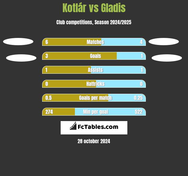 Kotlár vs Gladis h2h player stats