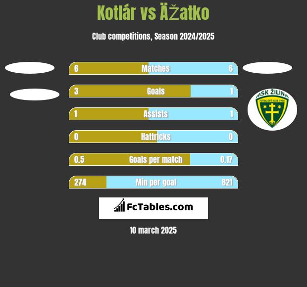 Kotlár vs ÄŽatko h2h player stats