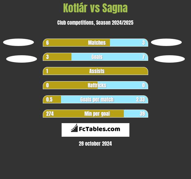 Kotlár vs Sagna h2h player stats