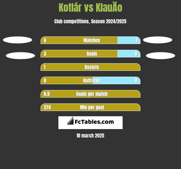 Kotlár vs KlauÄo h2h player stats