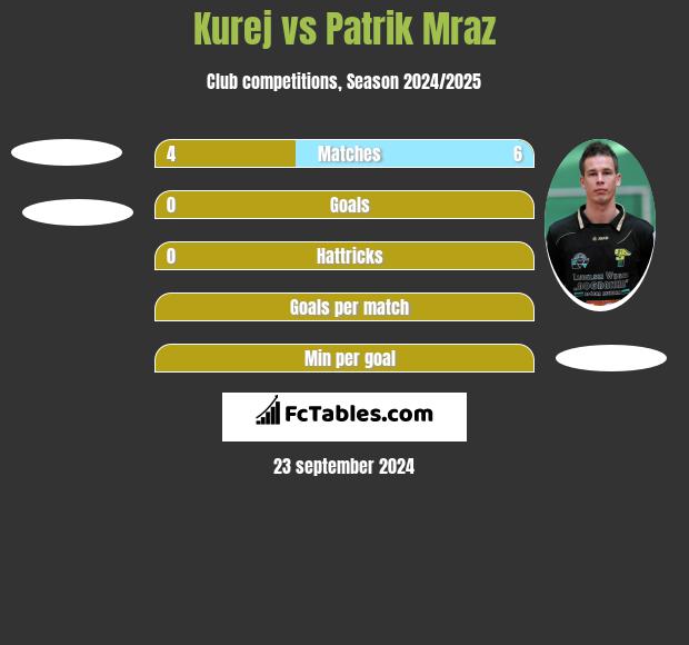 Kurej vs Patrik Mraz h2h player stats