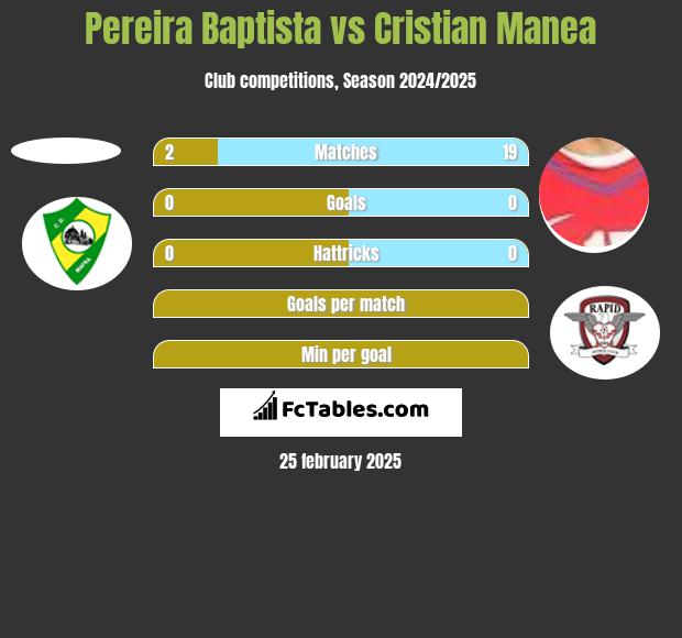 Pereira Baptista vs Cristian Manea h2h player stats