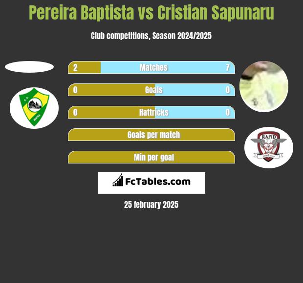 Pereira Baptista vs Cristian Sapunaru h2h player stats