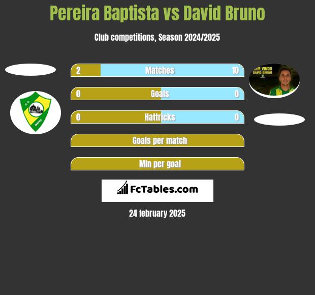 Pereira Baptista vs David Bruno h2h player stats