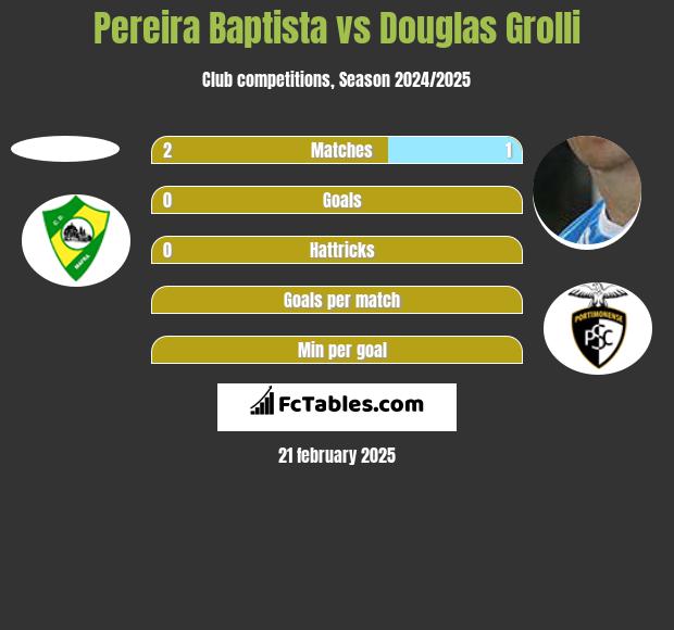 Pereira Baptista vs Douglas Grolli h2h player stats