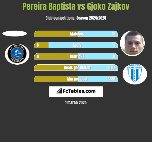 Pereira Baptista vs Gjoko Zajkov h2h player stats