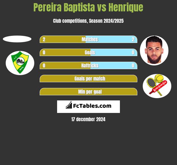 Pereira Baptista vs Henrique h2h player stats