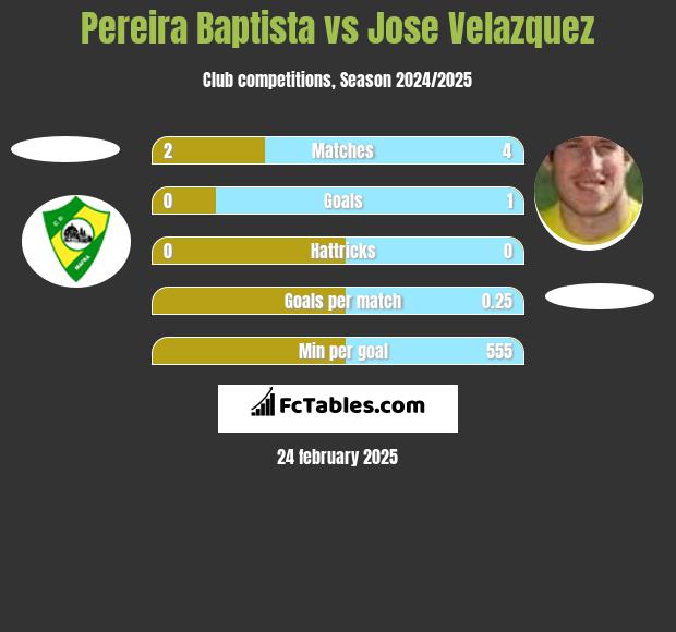 Pereira Baptista vs Jose Velazquez h2h player stats