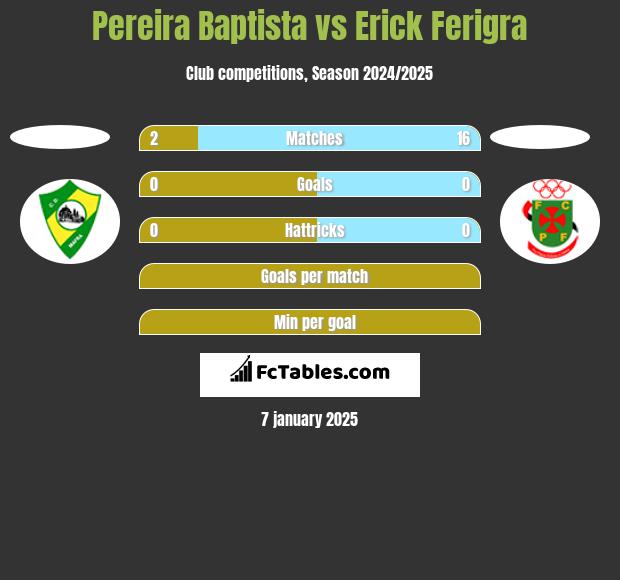 Pereira Baptista vs Erick Ferigra h2h player stats