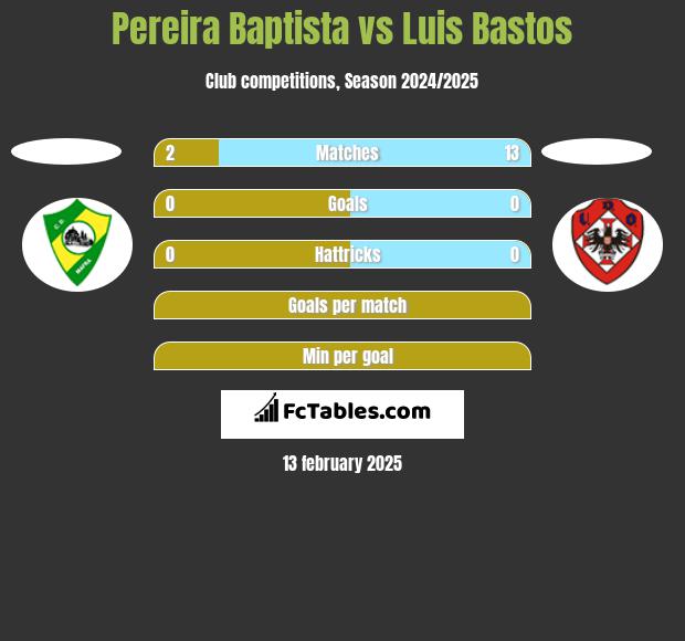 Pereira Baptista vs Luis Bastos h2h player stats