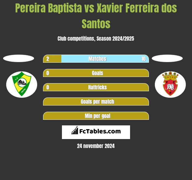 Pereira Baptista vs Xavier Ferreira dos Santos h2h player stats