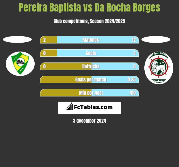 Pereira Baptista vs Da Rocha Borges h2h player stats