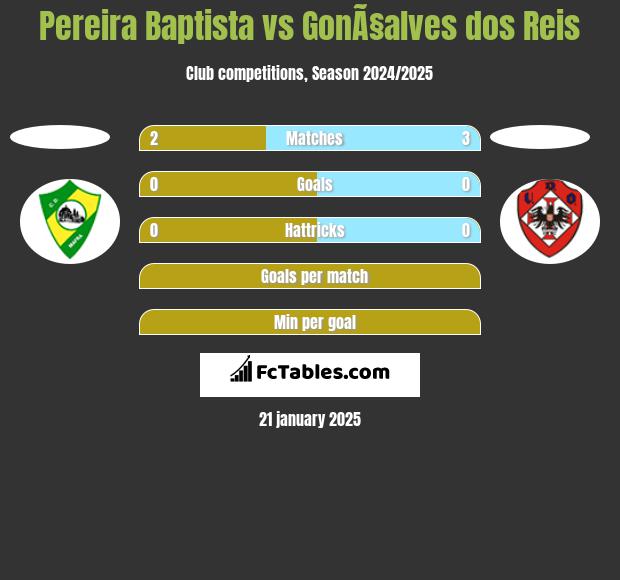 Pereira Baptista vs GonÃ§alves dos Reis h2h player stats