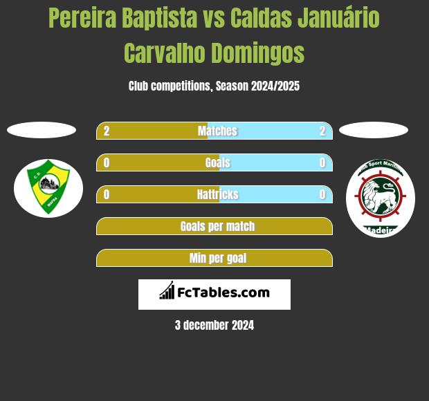 Pereira Baptista vs Caldas Januário Carvalho Domingos h2h player stats