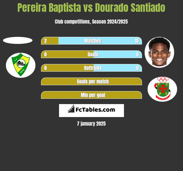 Pereira Baptista vs Dourado Santiado h2h player stats