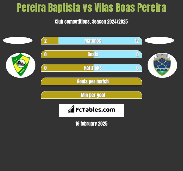 Pereira Baptista vs Vilas Boas Pereira h2h player stats