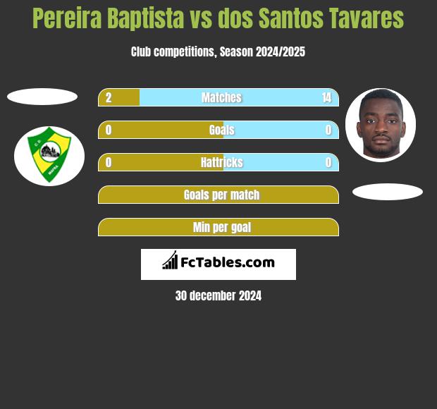 Pereira Baptista vs dos Santos Tavares h2h player stats