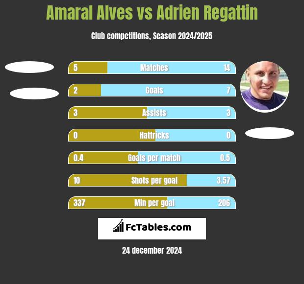 Amaral Alves vs Adrien Regattin h2h player stats