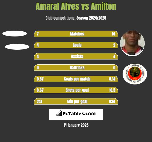 Amaral Alves vs Amilton h2h player stats