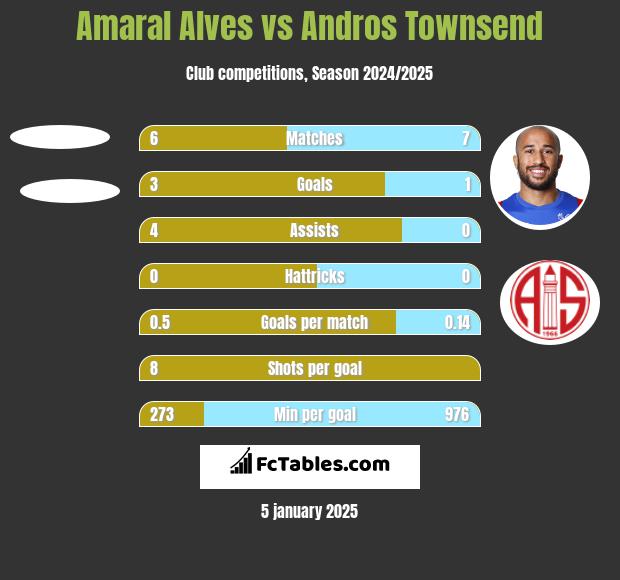 Amaral Alves vs Andros Townsend h2h player stats