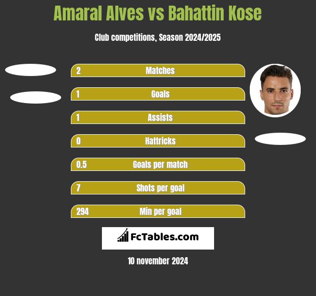 Amaral Alves vs Bahattin Kose h2h player stats