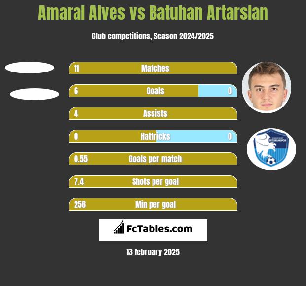 Amaral Alves vs Batuhan Artarslan h2h player stats